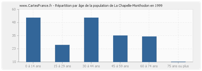Répartition par âge de la population de La Chapelle-Monthodon en 1999